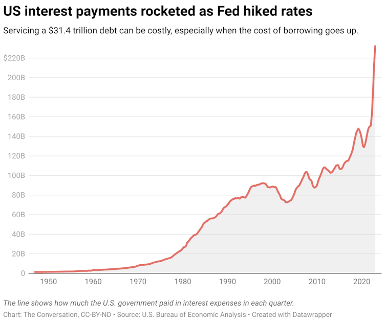 A chart showing how much the U.S. government paid in interest expenses in each quarter from 1947 Q1 to 2023 Q1.