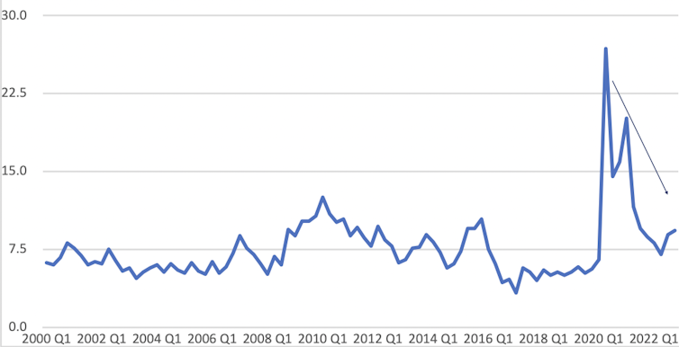 Graph showing household savings ratio over time