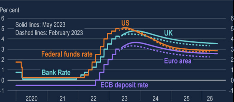 Graph showing likely interest rate movement in UK, eurozone and US