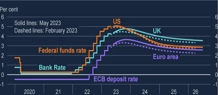 Graph showing likely interest rate movement in UK, eurozone and US