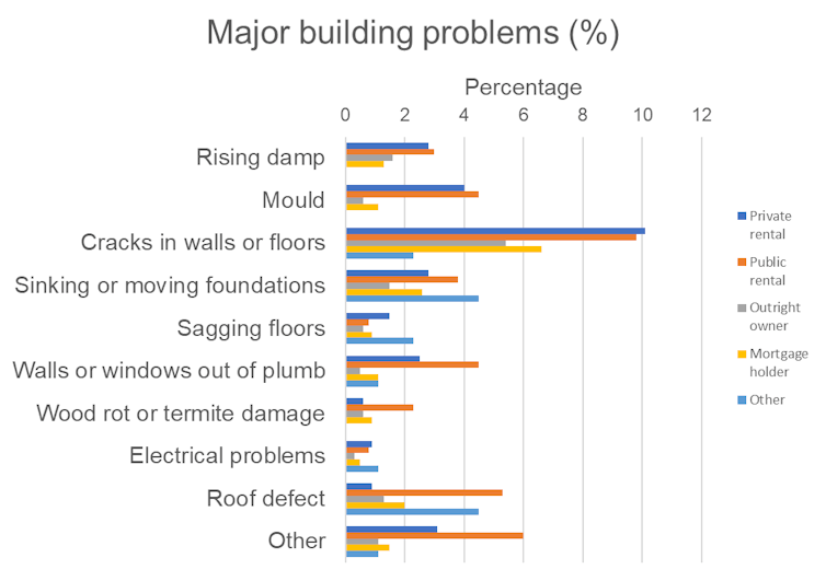 A chart showing the percentage of homes with structural defects in each category