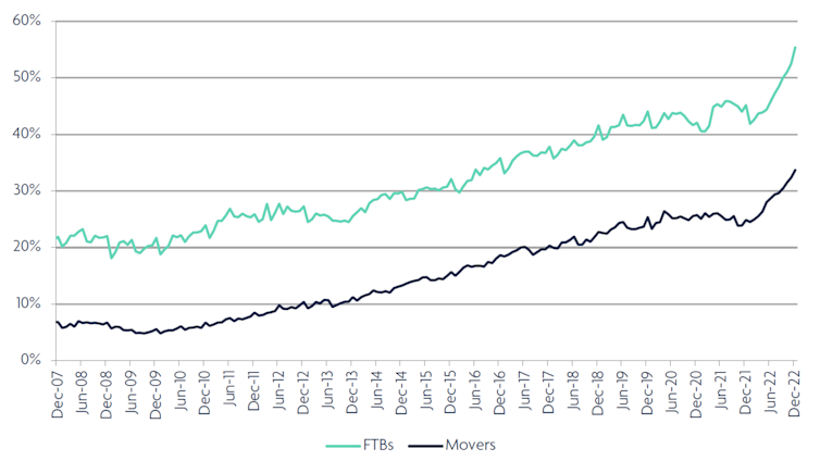 Line chart showing rising figures for 30 year-plus mortgages, first-time buyers and movers.