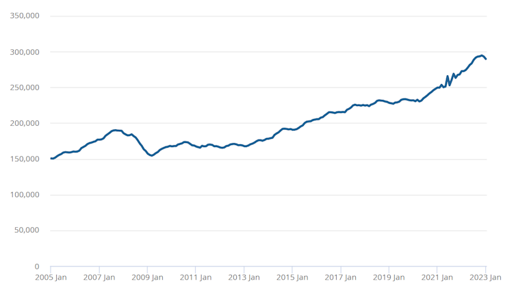 Line chart showing rising UK average house prices since 2005.