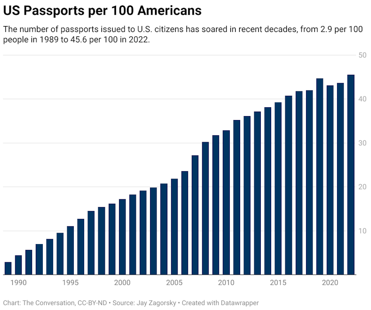 A chart showing the number of US Passports per 100 Americans from 1989 to 2022.