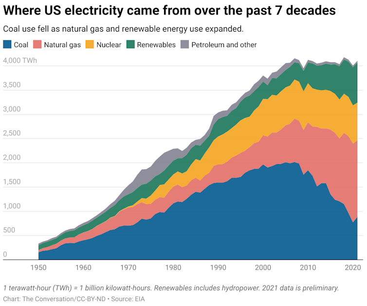 A chart showing how much of US electricity comes from varying sources from 1950 to 2021. The sources include coal, natural gas, nuclear, renewables and petroleum and other.