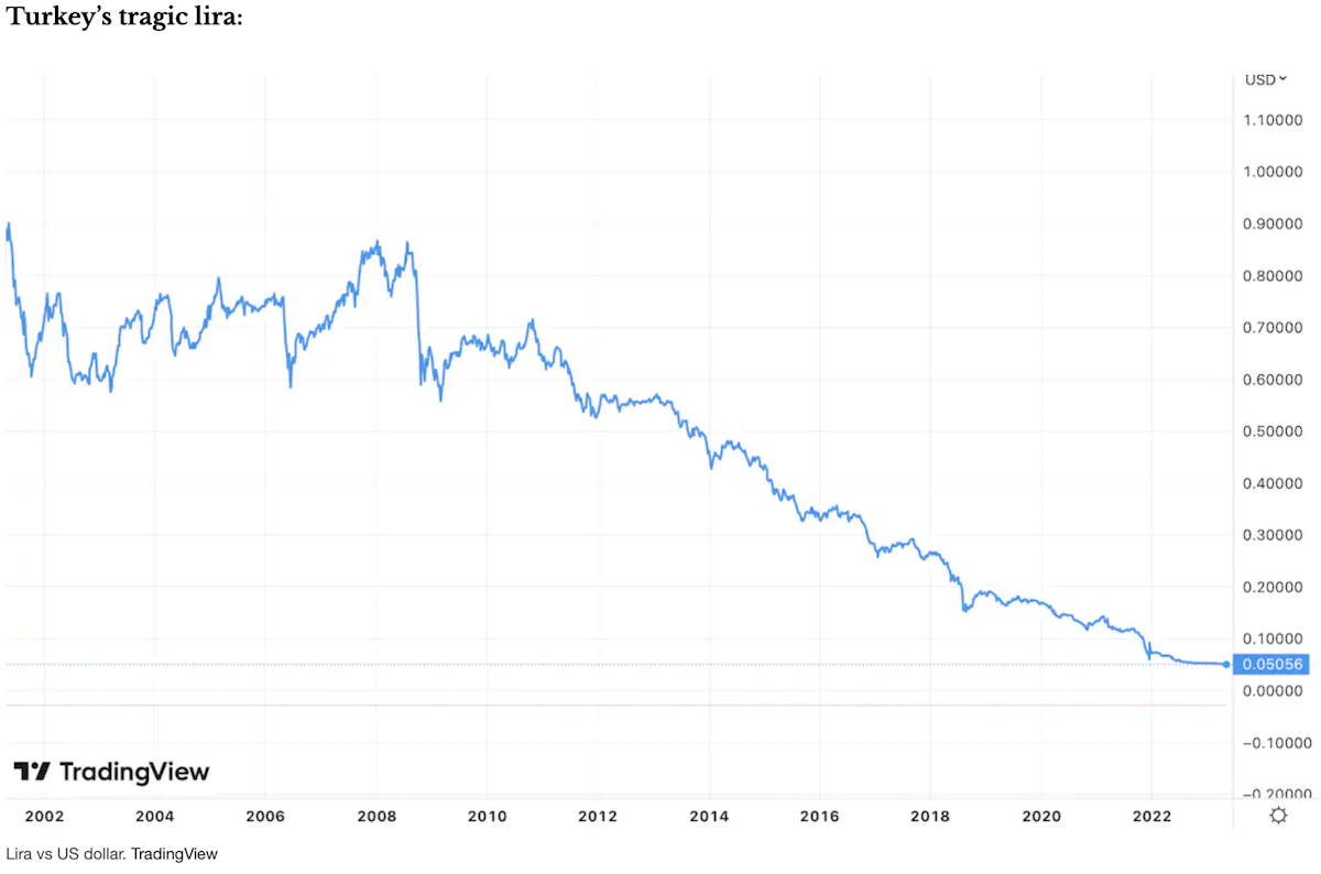 a line chart showing the decline of the turkish lira over time