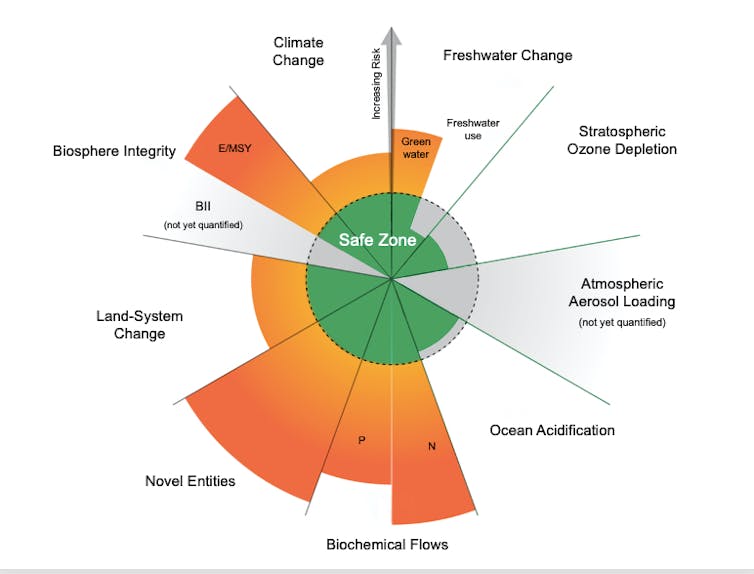 An infographic showing the nine planetary boundaries, six of these have already been exceeded