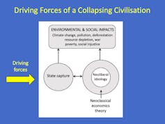 Infographic describing the forces driving the collapse of civilisation
