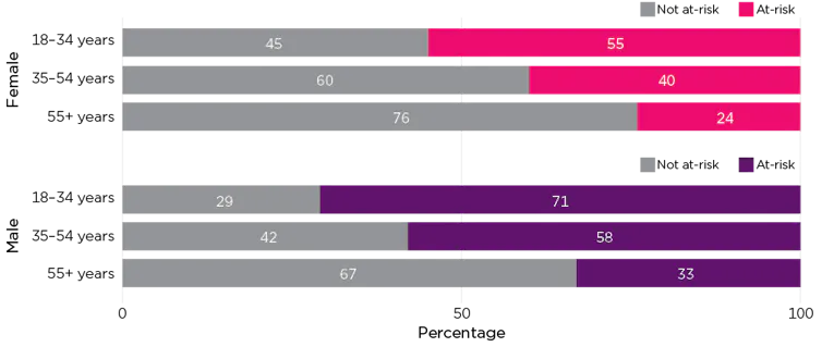 Proportion of Australian adults who gambled and were classified as being at risk of gambling harm in past 12 months.