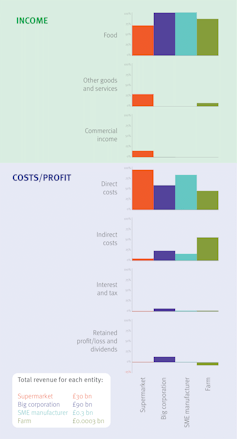 Bar charts showing the different income methods and costs versus profits for retailers, producers and farmers.