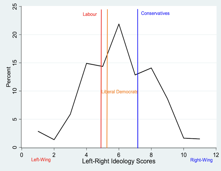 A chart showing Labour and Liberal Democrat voters are more ideologically aligned with each other than the Liberal Democrats are with Conservatives, explained in previous paragraph.