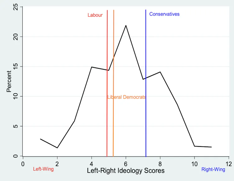 A chart showing Labour and Liberal Democrat voters are more ideologically aligned with each other than the Liberal Democrats are with Conservatives, explained in previous paragraph.