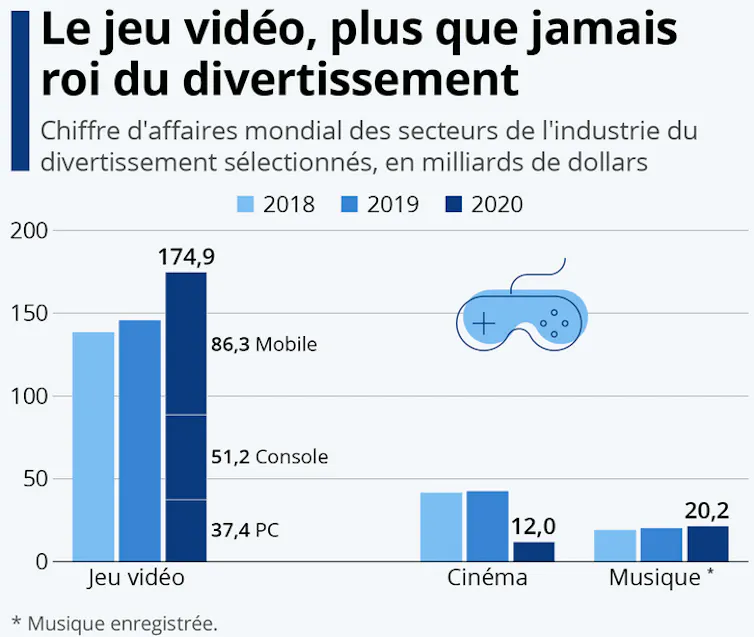Chiffre d’affaires de l’industrie du jeu vidéo 2018-2020