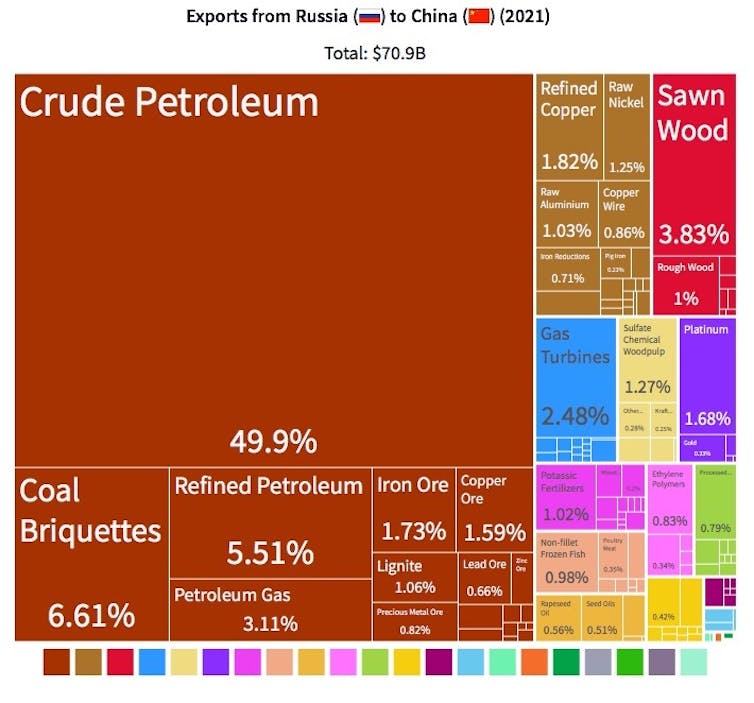 A graphic showing exports from Russia to China