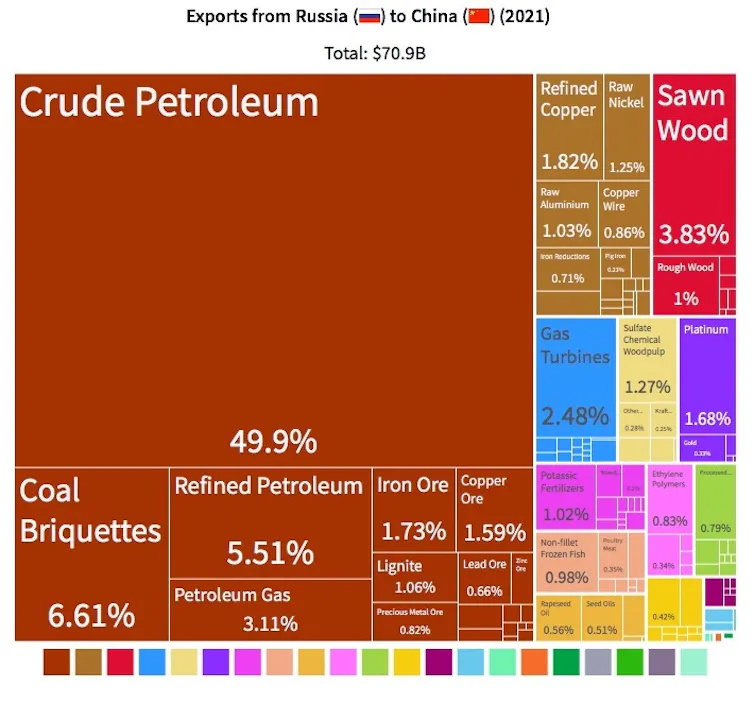 A graphic showing exports from Russia to China