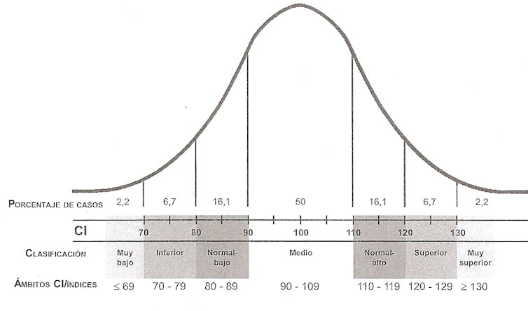 Esta curva gaussiana muestra que hay un 50% de inteligencia estándar, o media; y que en los extremos existe un 16,1% de inteligencia media baja y media alta, un 6,7% de inferior o superior; y un 2,2% de muy superior o muy inferior.