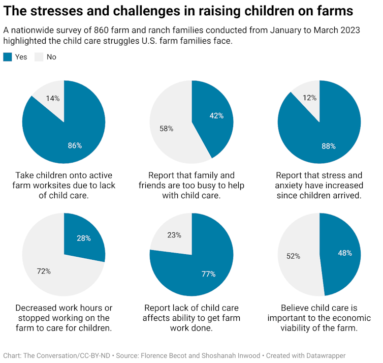 A graphic showing responses to questions from a nationwide survey of 860 farm and ranch families conducted from January to March 2023 that highlighted the child care struggles U.S. farm families face.