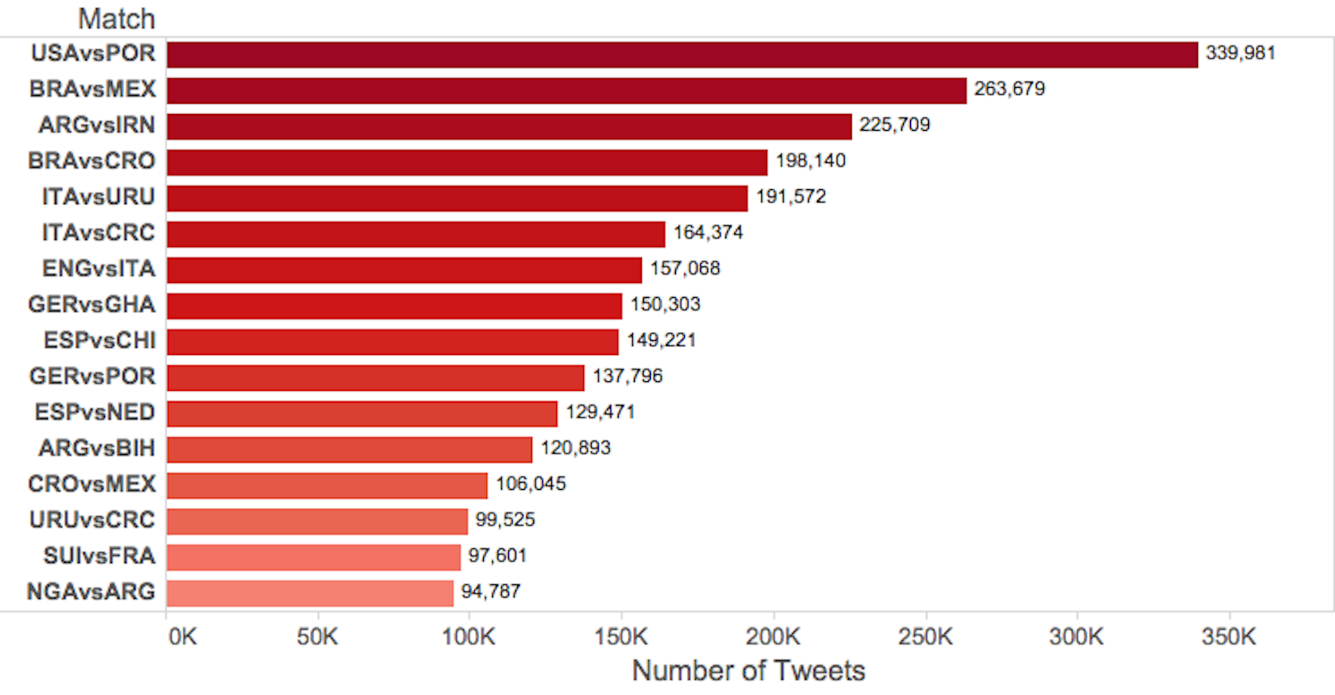 Bigger Than The Superbowl: The World Cup Breaks Viewing Records