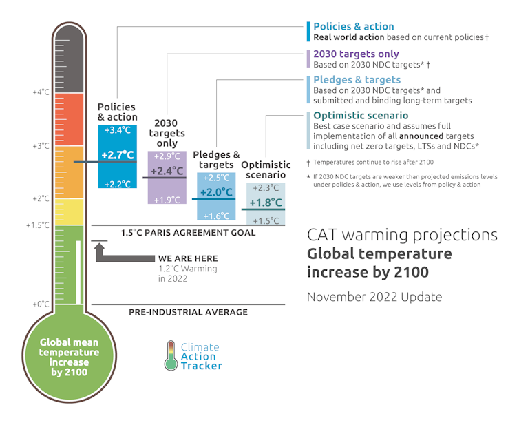 An infographic tracking climate action against global warming projections