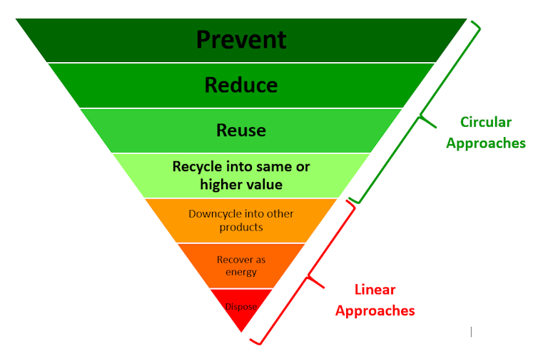 In the inverted pyramid of waste management priorities, recycling is in the middle.