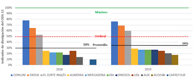 Minoristas españoles de alimentación. Divulgación del ODS 12.