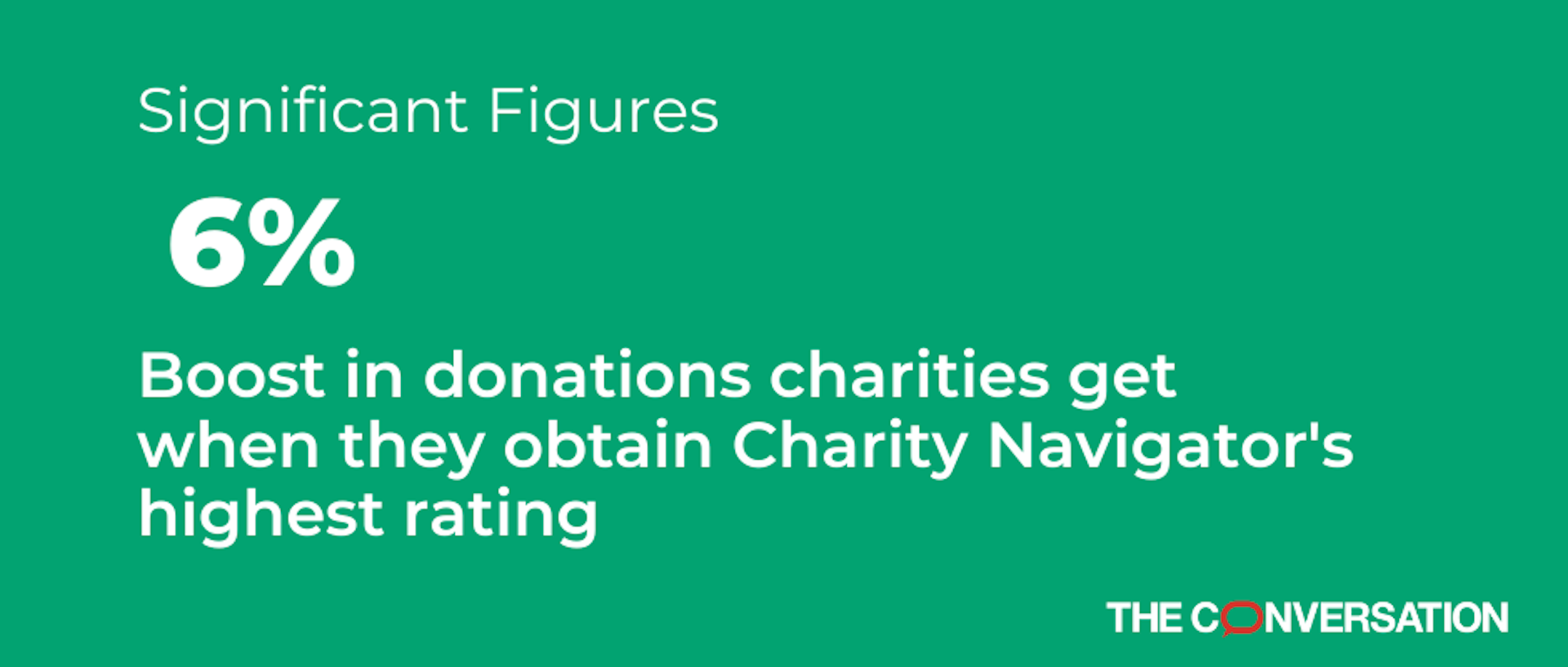 Charities Can Get A 6% Donations Boost When Charity Navigator Gives ...