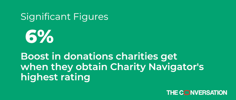 Green rectangle that says charities get a 6% boost when they get Charity Navigator's highest rating.