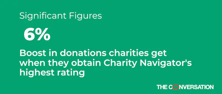 Green rectangle that says charities get a 6% boost when they get Charity Navigator's highest rating.
