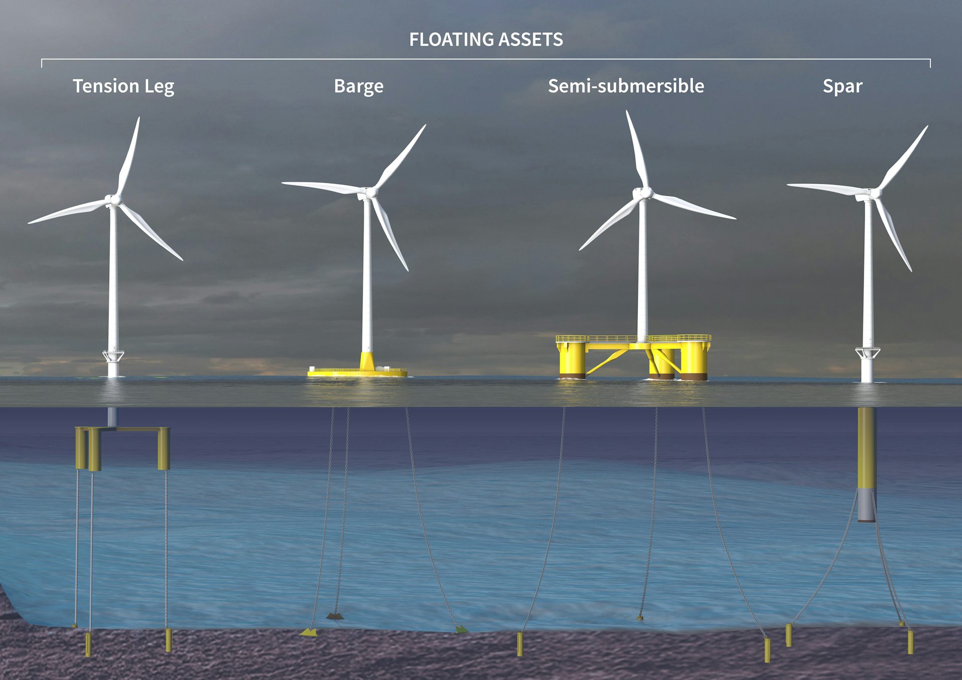 How we stop floating wind turbines the size of skyscrapers from