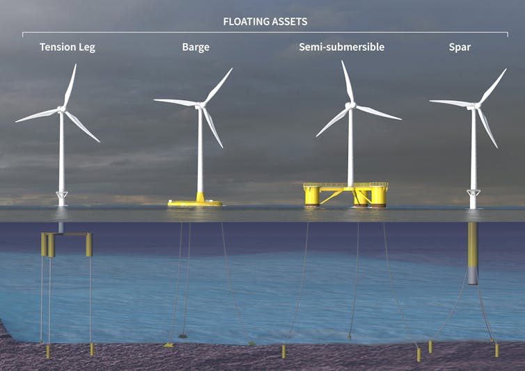 An illustration of the four types of floating wind farm platform side by side.