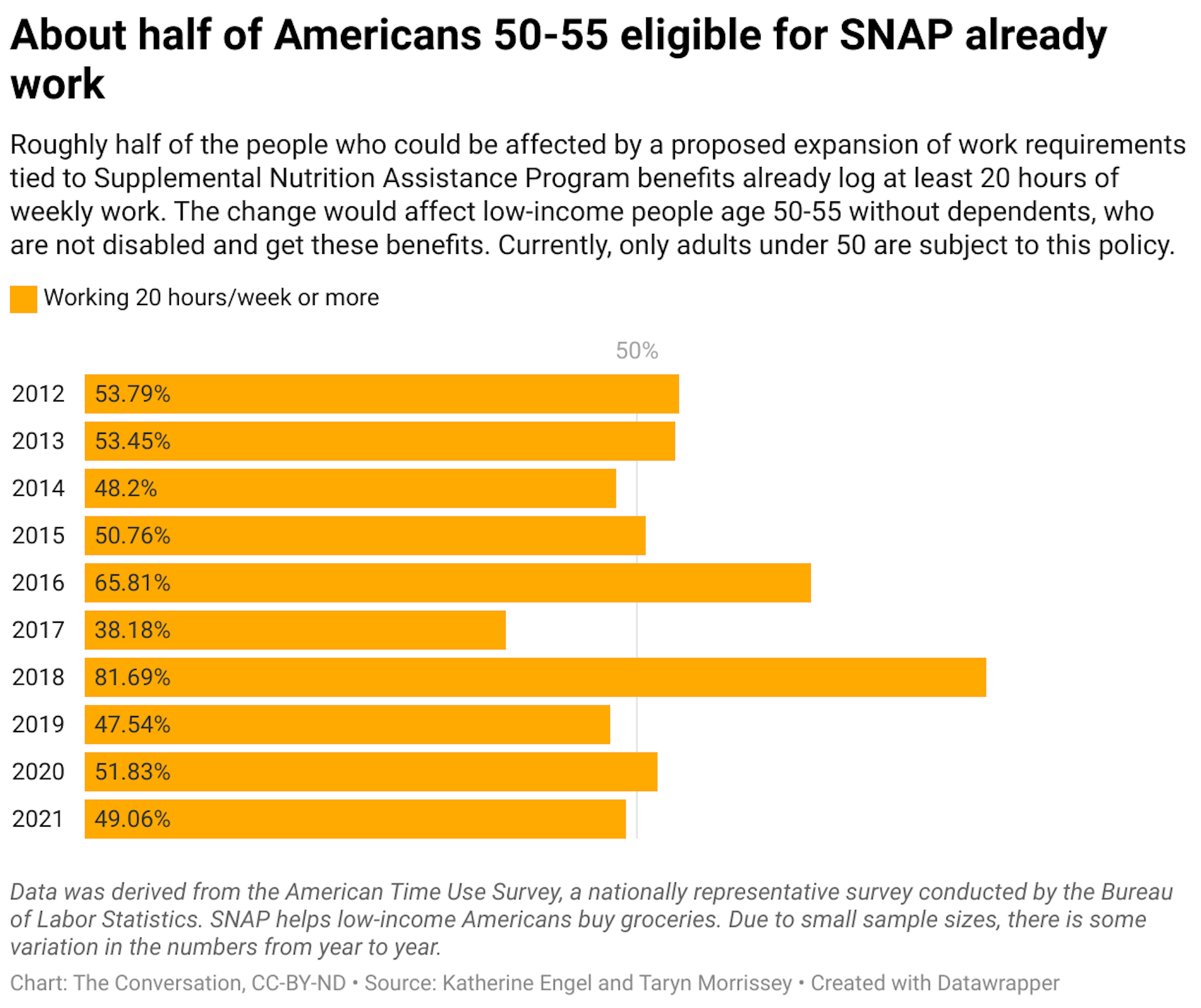 A chart showing the number of people eligible for SNAP from 2012 to 2021 that worked 20 hours a week or more.