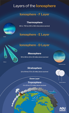 A diagram showing the layers of Earth's atmosphere