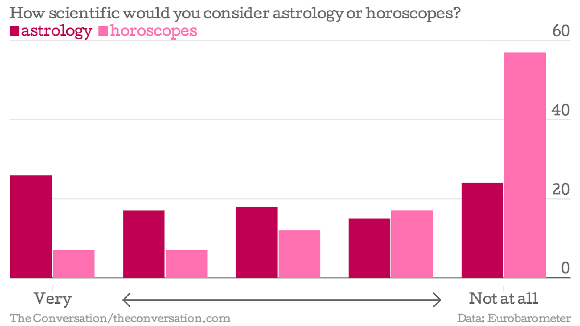 astrology is not real