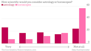 Some people think astrology is a science – here's why