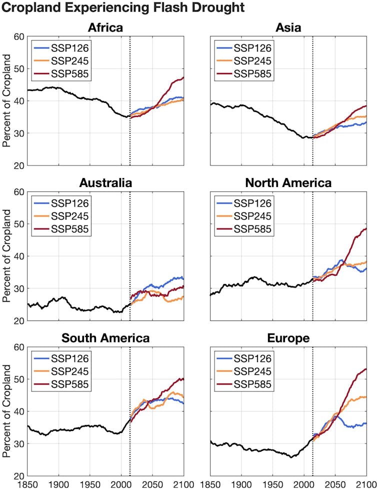 Charts show the amount of cropland experiencing flash droughts today in Africa, Asia, Australia, North America, South America and Europe, and project how flash drought exposure will increase based on greenhouse gas emissions that drive global warming.