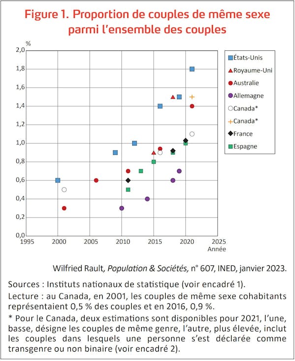 Proportion de couples de même sexe parmi l’ensemble des couples