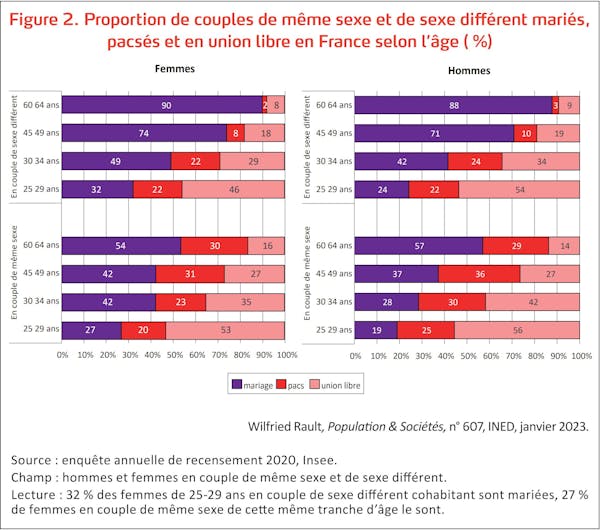 Proportion de couples de même sexe et de sexe différent mariés, pacsés et en union libre en France selon l’âge (%)