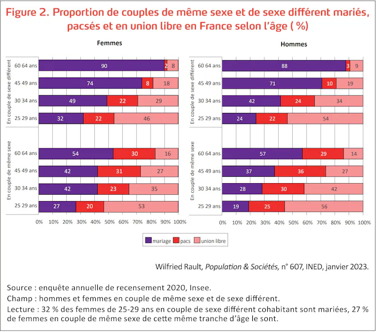 Proportion de couples de même sexe et de sexe différent mariés, pacsés et en union libre en France selon l’âge (%)