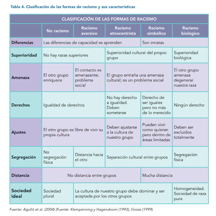 El racismo o la creencia de ser superior