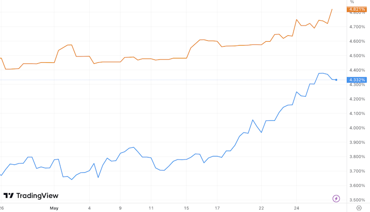 Graph charting UK gilt yields