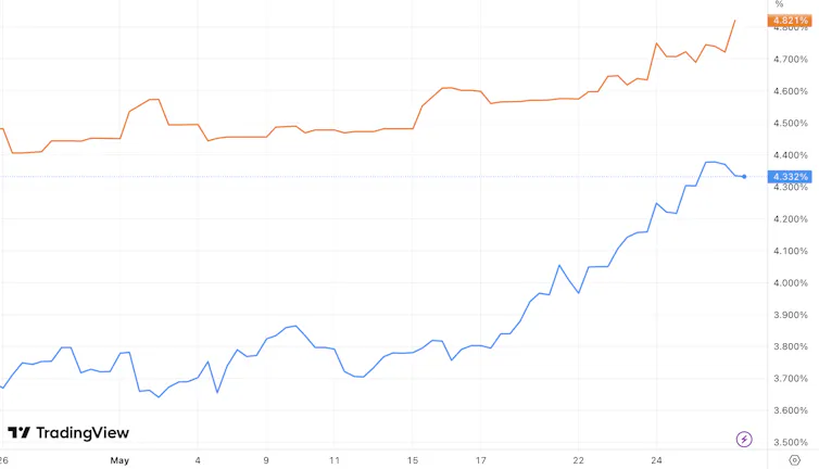 Graph charting UK gilt yields