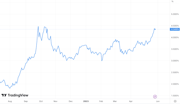 Chart showing UK 10 year gilts