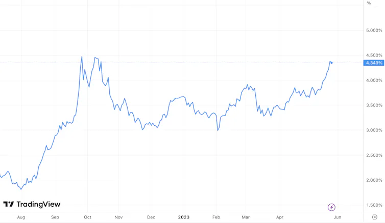 Chart showing UK 10 year gilts
