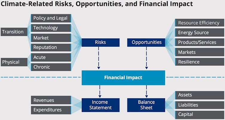 Existen riesgos físicos y de transición, y también oportunidades de los riesgos climáticos en la banca. Este impacto financiero puede registrarse tanto en el estado de resultados como en el balance general.