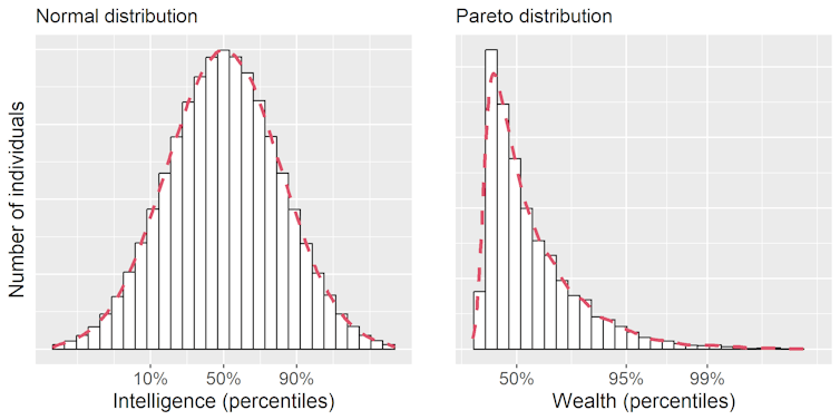 Graph showing the distribution of intelligence (left panel) and wealth (right panel; values in log scale)