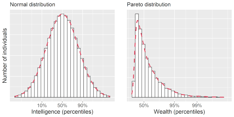 Graph showing the distribution of intelligence (left panel) and wealth (right panel; values in log scale)