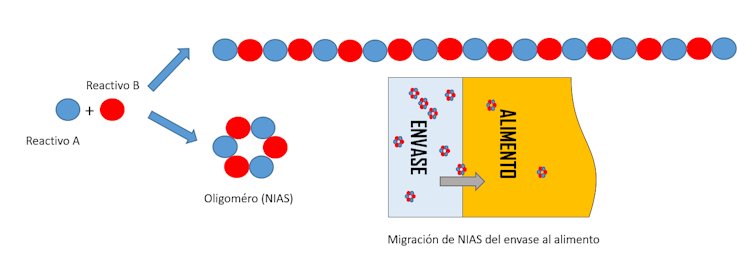 Formación de oligómeros (NIAS) en proceso de polimerización y migración de los mismos al alimento.