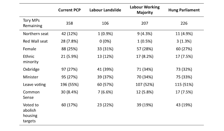 A table showing how the demographics of the parliamentary Conservative party would be changed if three different election scenarios play out.