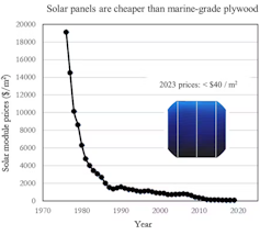 Graph showing fall in solar panel prices since 1970 to a point that they're cheaper than marine plywood per square metre