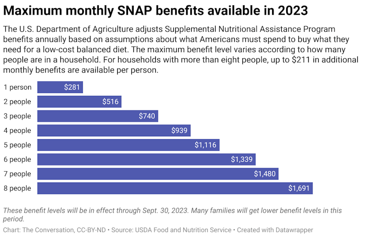 A chart showing the maximum monthly SNAP benefits available in 2023 according to the number of people in the household.